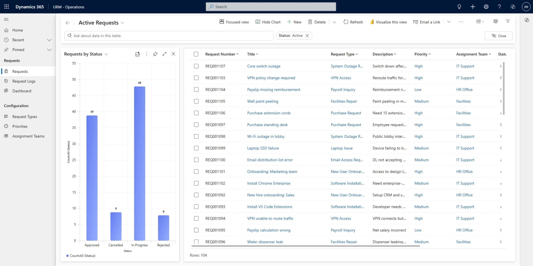 Unified Request Management Operations dashboard