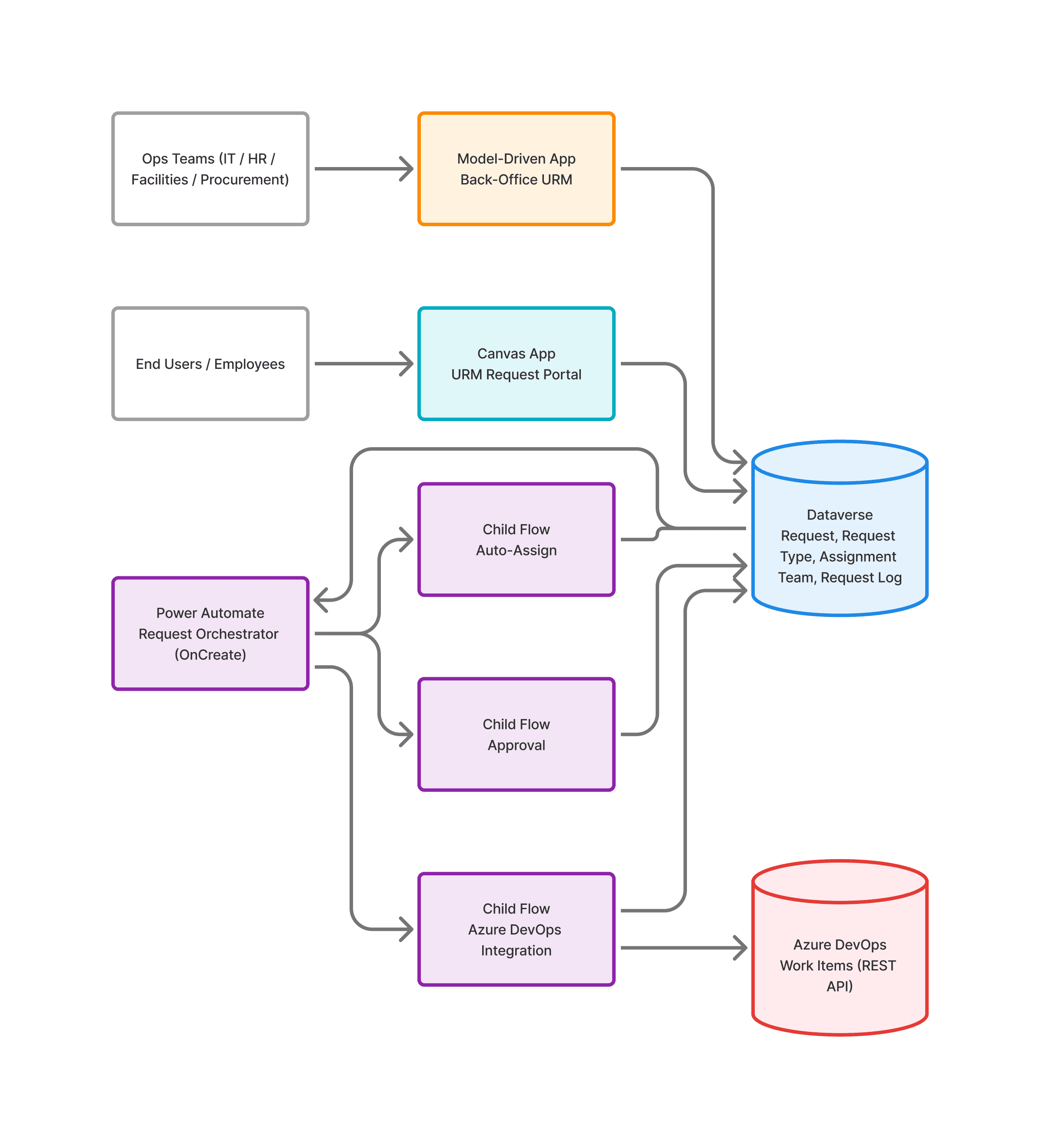 Unified Request Management Solution Architecture